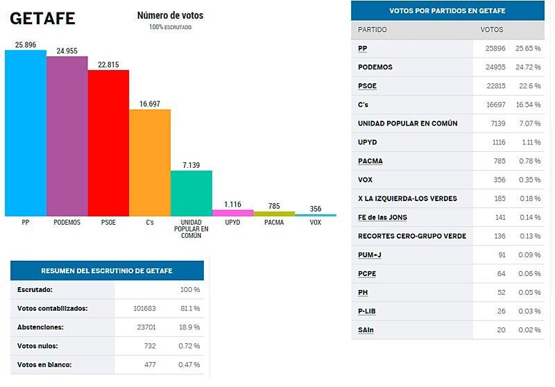 Podemos, segunda fuerza política más votada en Getafe