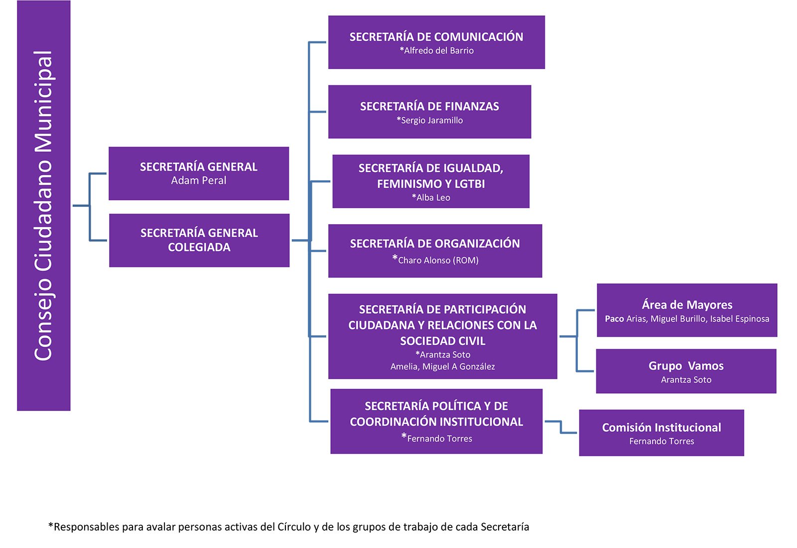 Organigrama Consejo Ciudadano Podemos Getafe