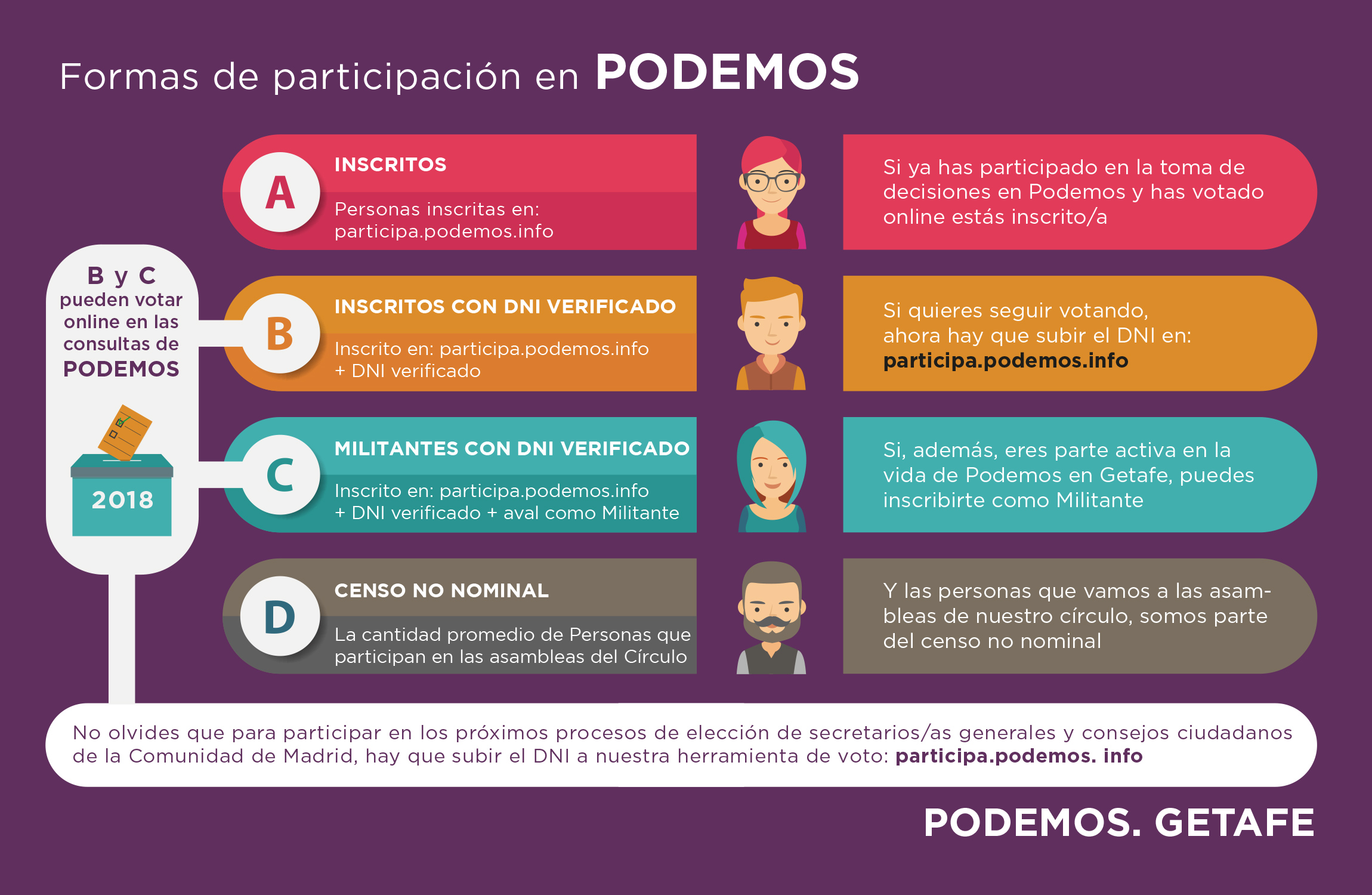 Formas de participación en Podemos