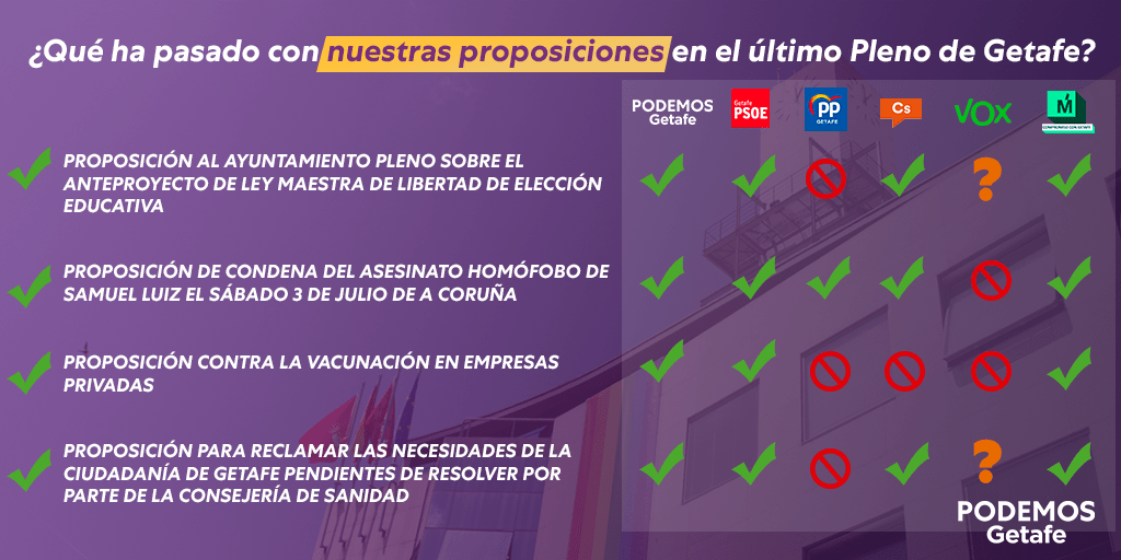 ¿Qué ha pasado con nuestras proposiciones en el último Pleno de julio?