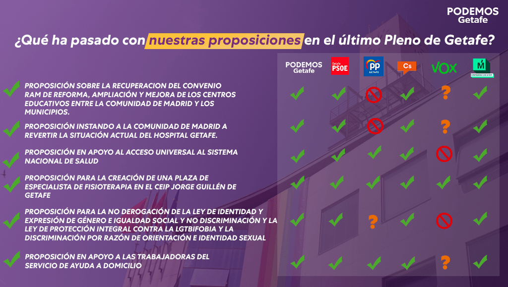 ¿Qué ha pasado con nuestras proposiciones en el Pleno de noviembre?