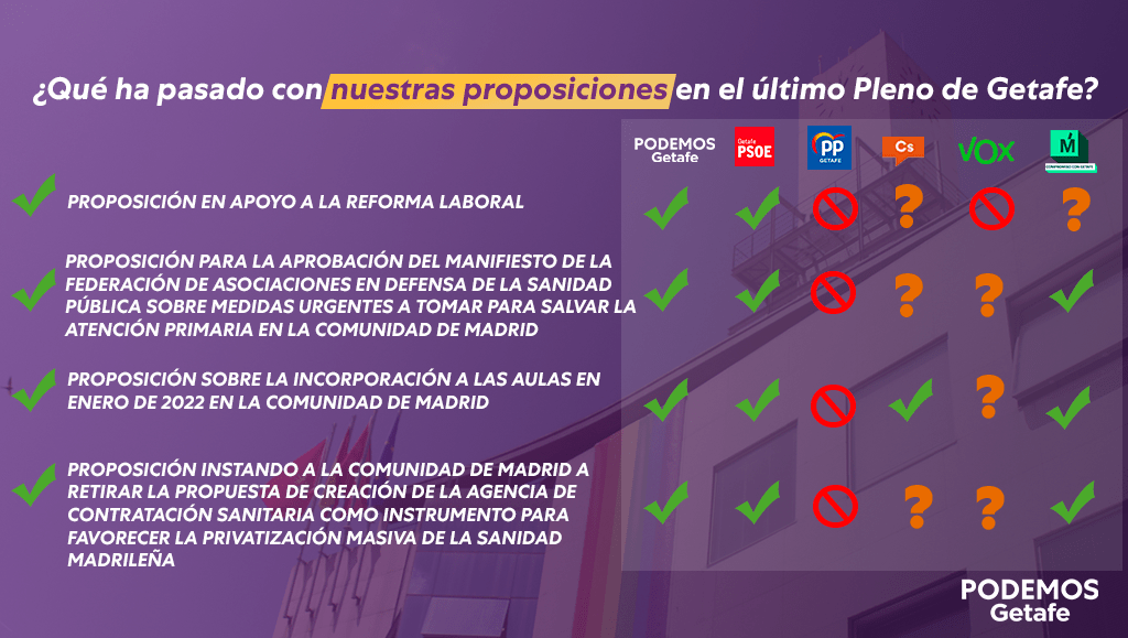 ¿Qué ha pasado con nuestras proposiciones en el Pleno de enero?