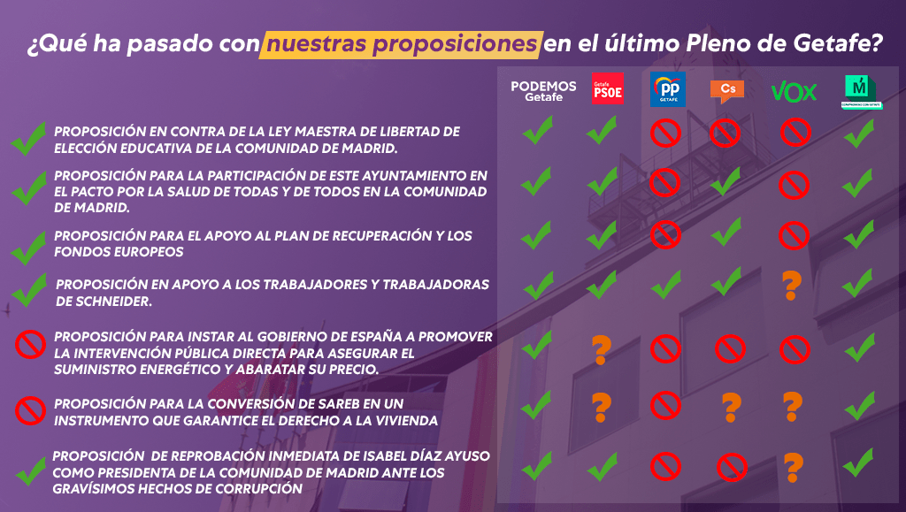 ¿Qué ha pasado con nuestras proposiciones en el Pleno de febrero?