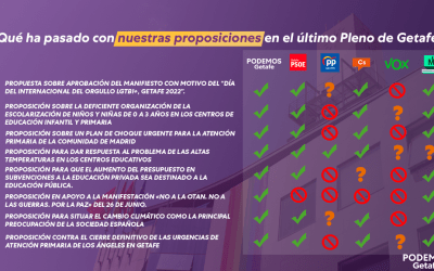 ¿Qué ha pasado con nuestras proposiciones en el Pleno de junio?